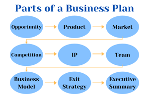 what are the major parts of the business plan